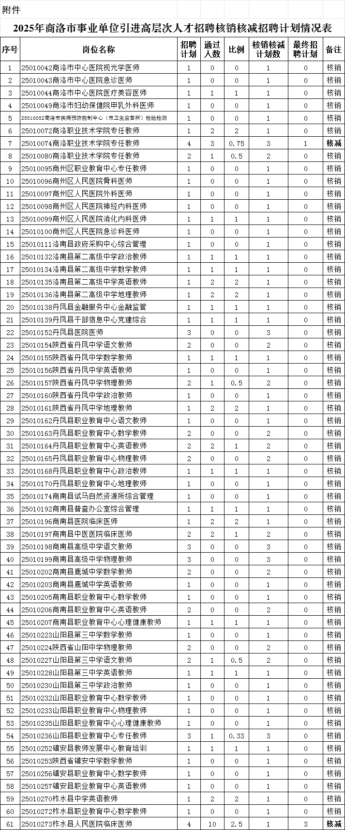 2025年商洛市事業(yè)單位引進(jìn)高層次人才招聘核銷核減招聘計(jì)劃公告